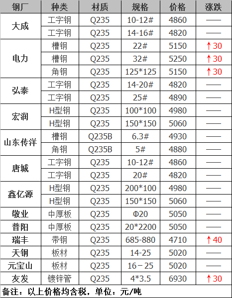 2021年12月14日鋼廠調(diào)價(jià)通知+12月14日全國(guó)鋼材實(shí)時(shí)價(jià)格！-鋼鐵行業(yè)資訊