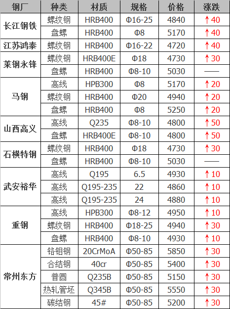 2021年12月14日鋼廠調(diào)價(jià)通知+12月14日全國(guó)鋼材實(shí)時(shí)價(jià)格！-鋼鐵行業(yè)資訊