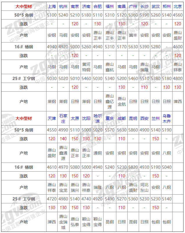 2021年12月14日鋼廠調(diào)價(jià)通知+12月14日全國(guó)鋼材實(shí)時(shí)價(jià)格！-鋼鐵行業(yè)資訊